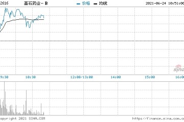 基石药业-B涨超6%拟递交普吉华新适应症上市申请