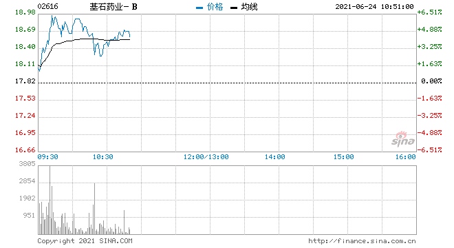 基石药业-B涨超6%拟递交普吉华新适应症上市申请