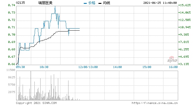 医美概念股集体爆发瑞丽医美涨超14%