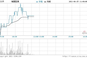 医美概念股集体爆发瑞丽医美涨超14%