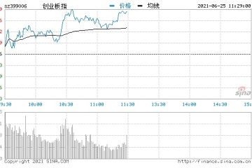 快讯创指涨幅扩大至1%权重股集体回暖推升指数