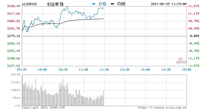 快讯创指涨幅扩大至1%权重股集体回暖推升指数