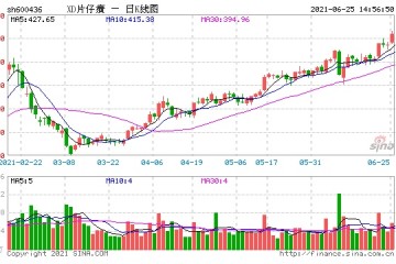 一粒药丸炒至千元股价再创新高片仔癀已报请相关部门加大监督和查处力度