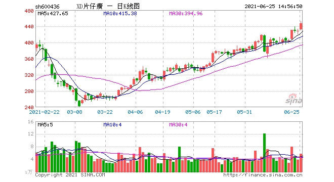 一粒药丸炒至千元股价再创新高片仔癀已报请相关部门加大监督和查处力度