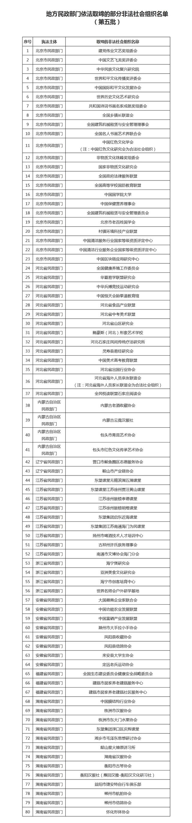 民政部公布80个非法社会组织名单中国国学院大学等在列