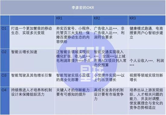 李彦宏OKR揭秘4大目标提振业绩居首百度当务之急要搞钱