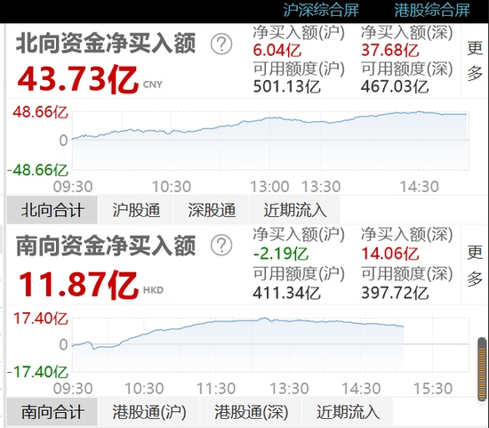 北向资金净买入43.72亿元沪股通净买入6.04亿元