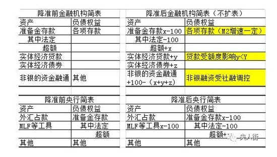 三个原因解开本次降准的预期误解