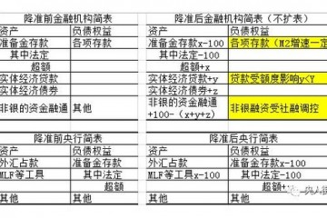 三个原因解开本次降准的预期误解