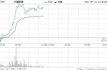 玻璃股全线走高中国玻璃涨超15%洛阳玻璃上涨6%