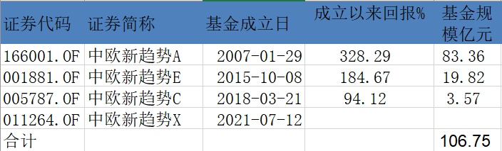 渠道定制还是持营压力中欧新趋势增加X份额基民不捧场