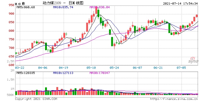 南华今日复盘资讯硅铁偏高位震荡动力煤旺季易涨难跌