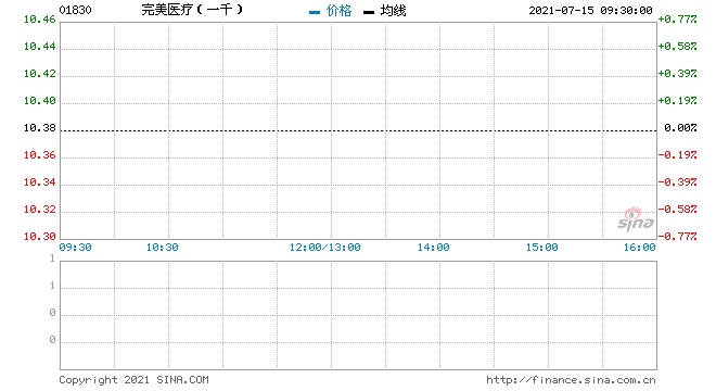 完美医疗每手买卖单位更改为1000股