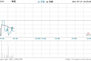 映客回购18.7万股涉资36.97万元