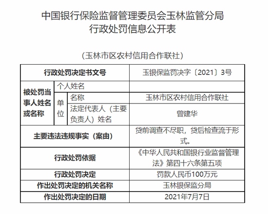 因贷前调查不尽职玉林市区农信社被罚100万元相关负责人禁入银行业