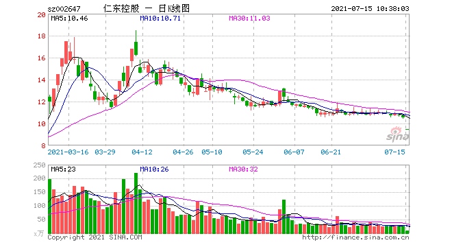 妖股仁东控股栽了涉嫌信披违法违规遭立案调查