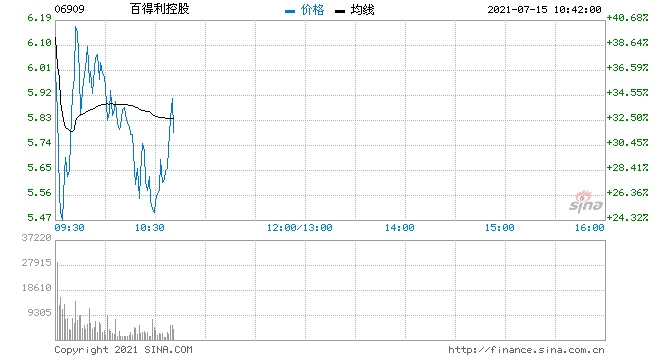 百得利控股首日挂牌早盘高开34%