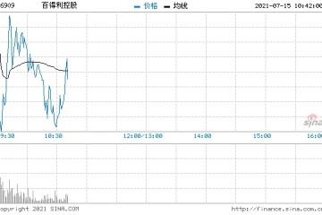 百得利控股首日挂牌早盘高开34%