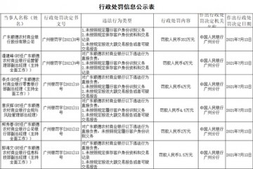 涉三项违法广东顺德农商行被罚353万元