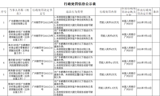 涉三项违法广东顺德农商行被罚353万元