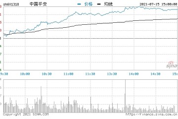 半年左右市值蒸发超5000亿中国平安涨3.63%股价重回60元