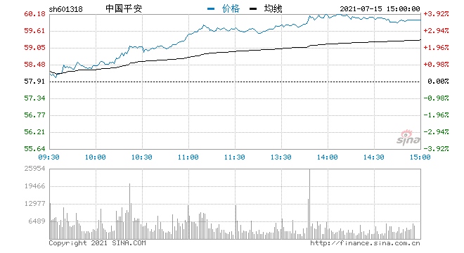 半年左右市值蒸发超5000亿中国平安涨3.63%股价重回60元