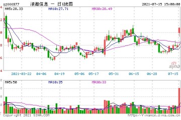 浪潮信息放量涨停一机构大举买入2.86亿元