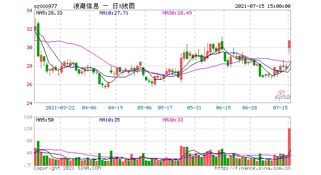 浪潮信息放量涨停一机构大举买入2.86亿元