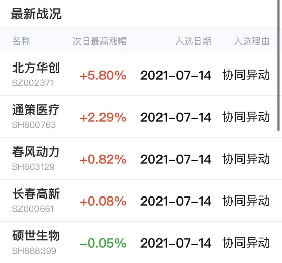 多说无益先看战绩尾盘掘金提示个股今天表现较好半导体设备龙头涨近6%