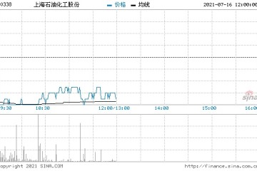 瑞信上海石油化工维持中性评级目标价降至1.9港元