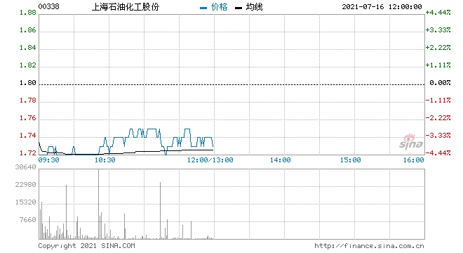 瑞信上海石油化工维持中性评级目标价降至1.9港元