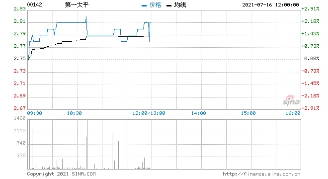 第一太平回购80万股涉资218.68万元