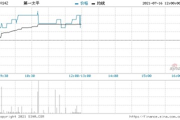 第一太平回购80万股涉资218.68万元