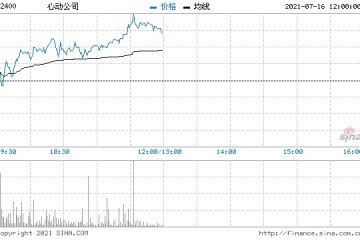 心动公司涨近4%浙商证券首予其买入评级