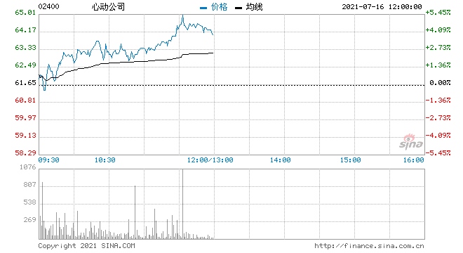 心动公司涨近4%浙商证券首予其买入评级