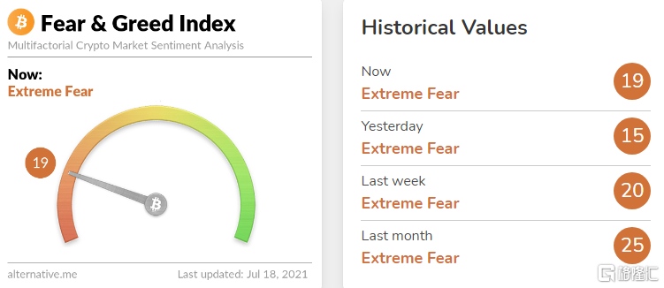 比特币恐惧与贪婪指数今日读数为19市场情绪处于极度恐惧状态