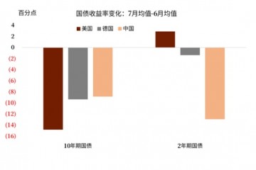 中金宏观中美货币政策差可能持续存在人民币或将继续面临一定的调整压力