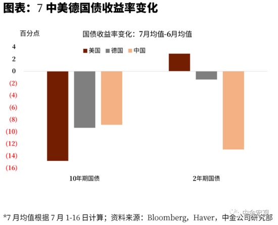 中金宏观中美货币政策差可能持续存在人民币或将继续面临一定的调整压力