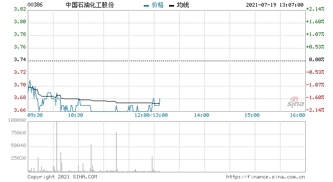 瑞信中石化维持中性评级目标价降至4.2港元