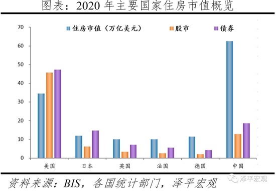 任泽平2020年中国住房市值为62.6万亿美元半数集中在粤沪京苏浙鲁