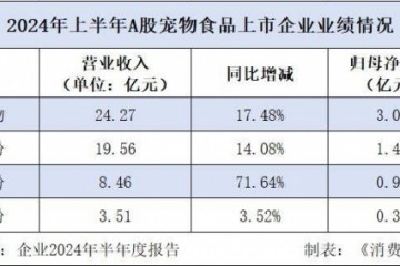 宠物消费不降级，A股宠物企业上半年营收普增